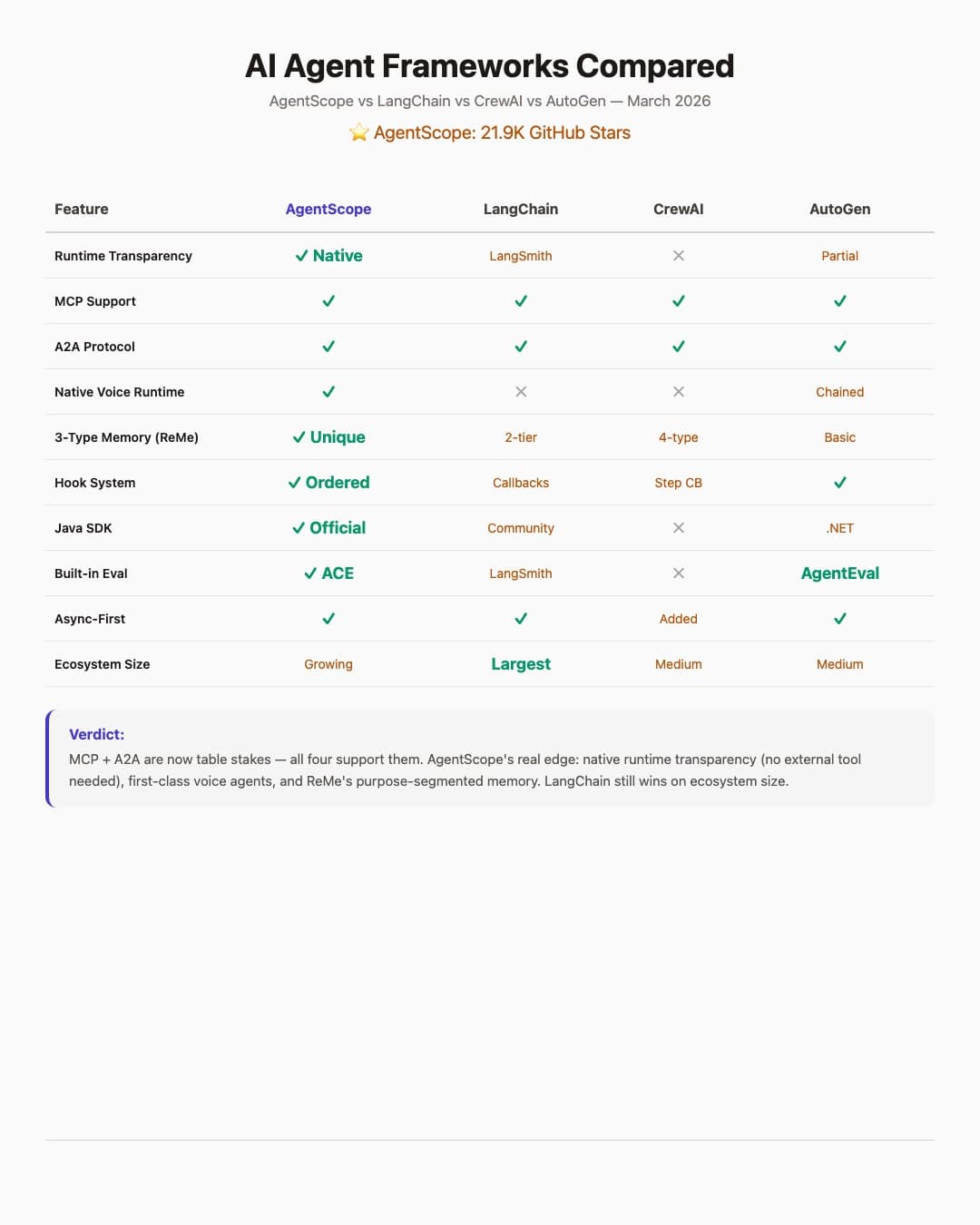 AgentScope vs LangChain vs CrewAI — Framework Comparison